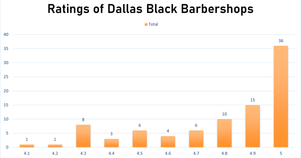 Dallas black barbershop ratings histogram